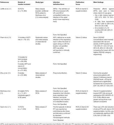 Respiratory Tract Infections and Antibiotic Resistance: A Protective Role for Vitamin D?